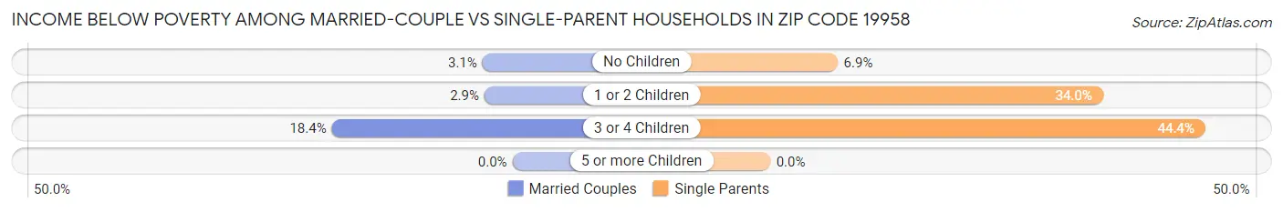 Income Below Poverty Among Married-Couple vs Single-Parent Households in Zip Code 19958
