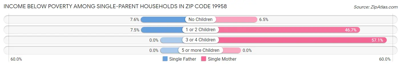 Income Below Poverty Among Single-Parent Households in Zip Code 19958