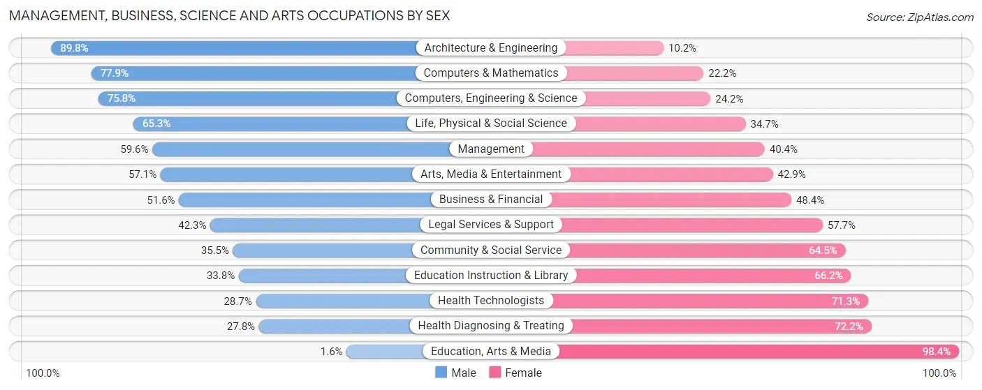 Management, Business, Science and Arts Occupations by Sex in Zip Code 19958