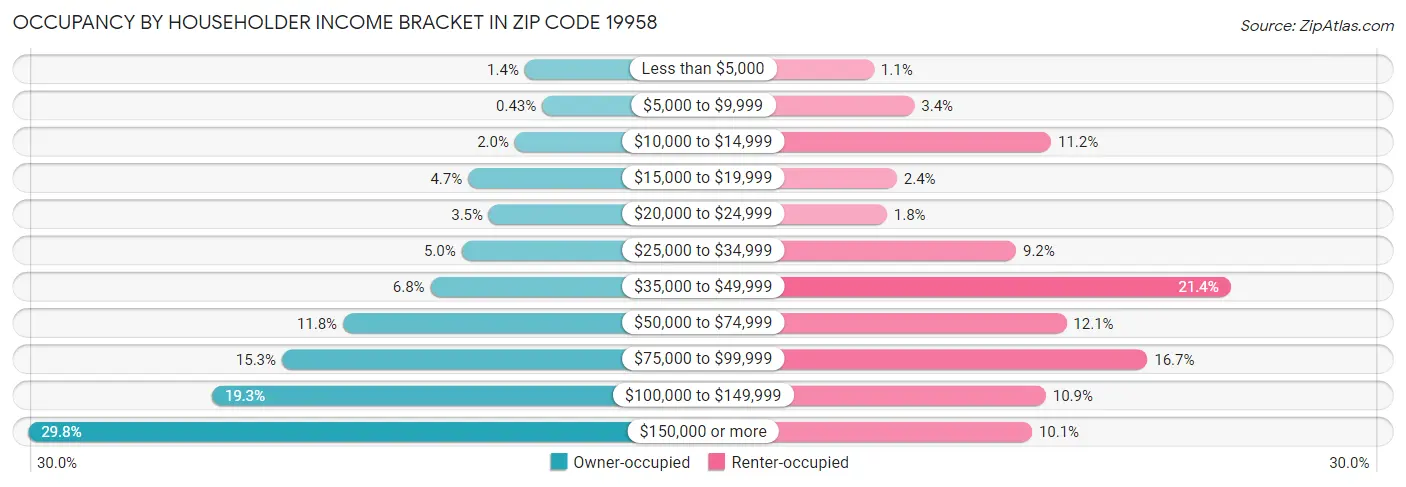 Occupancy by Householder Income Bracket in Zip Code 19958