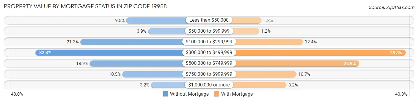 Property Value by Mortgage Status in Zip Code 19958