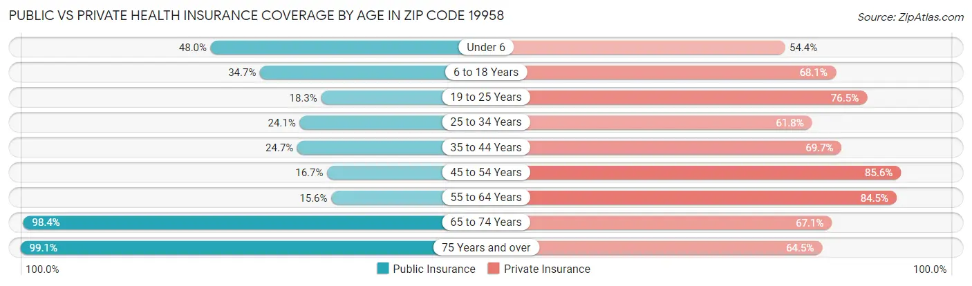 Public vs Private Health Insurance Coverage by Age in Zip Code 19958