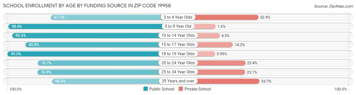 School Enrollment by Age by Funding Source in Zip Code 19958