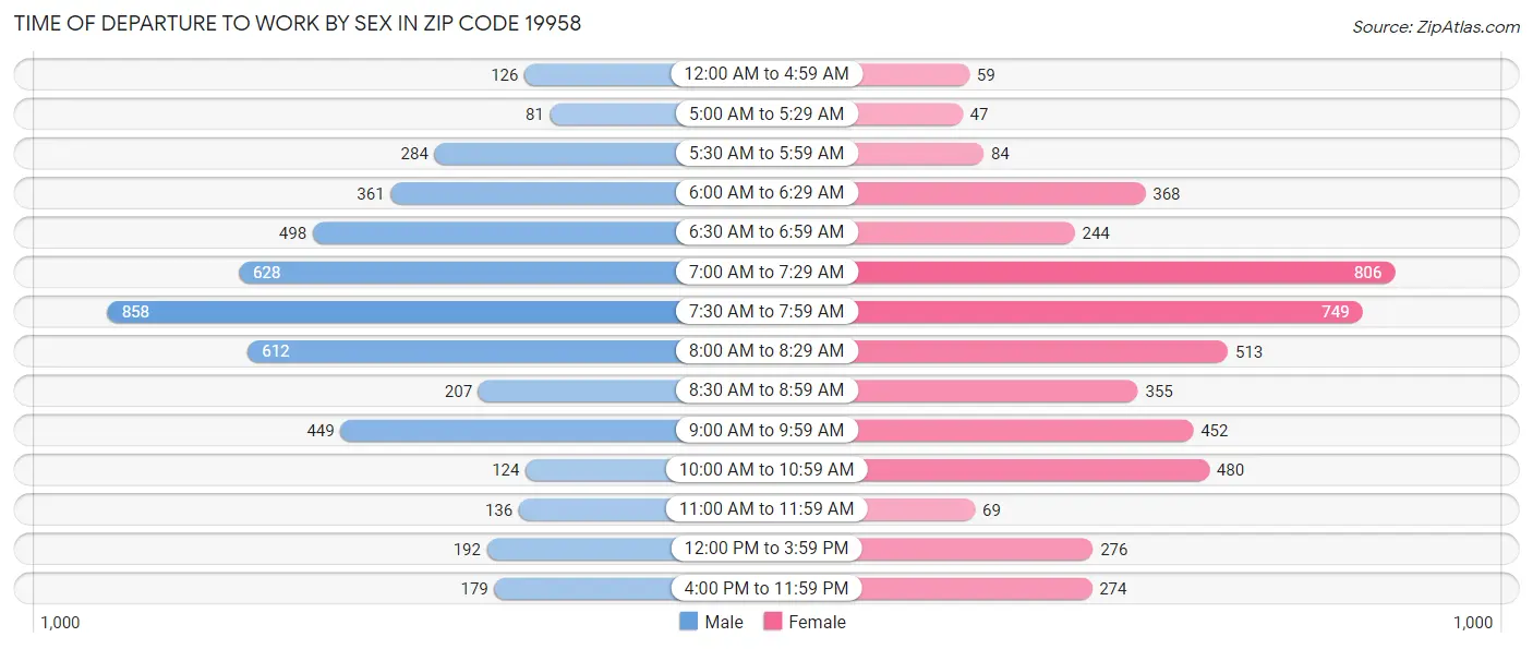 Time of Departure to Work by Sex in Zip Code 19958