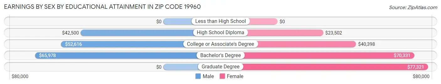Earnings by Sex by Educational Attainment in Zip Code 19960