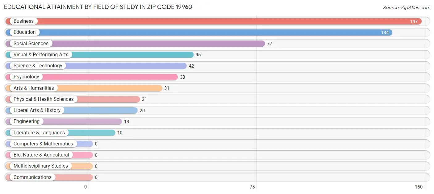 Educational Attainment by Field of Study in Zip Code 19960