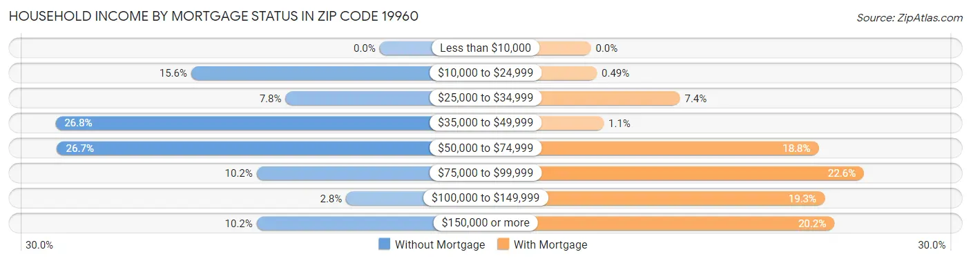 Household Income by Mortgage Status in Zip Code 19960