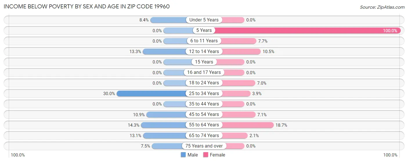 Income Below Poverty by Sex and Age in Zip Code 19960