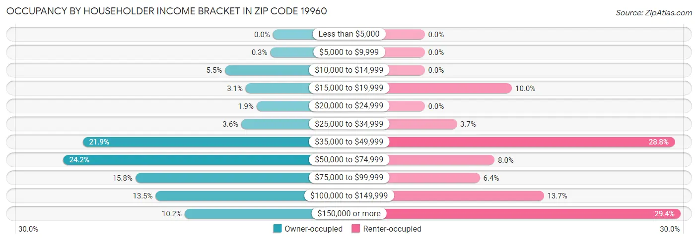 Occupancy by Householder Income Bracket in Zip Code 19960