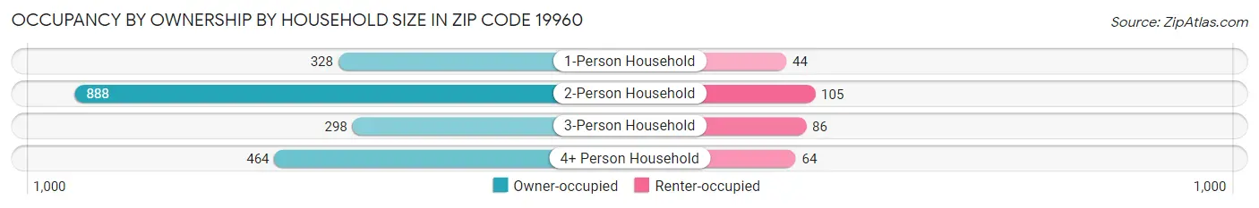 Occupancy by Ownership by Household Size in Zip Code 19960