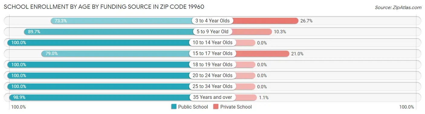 School Enrollment by Age by Funding Source in Zip Code 19960