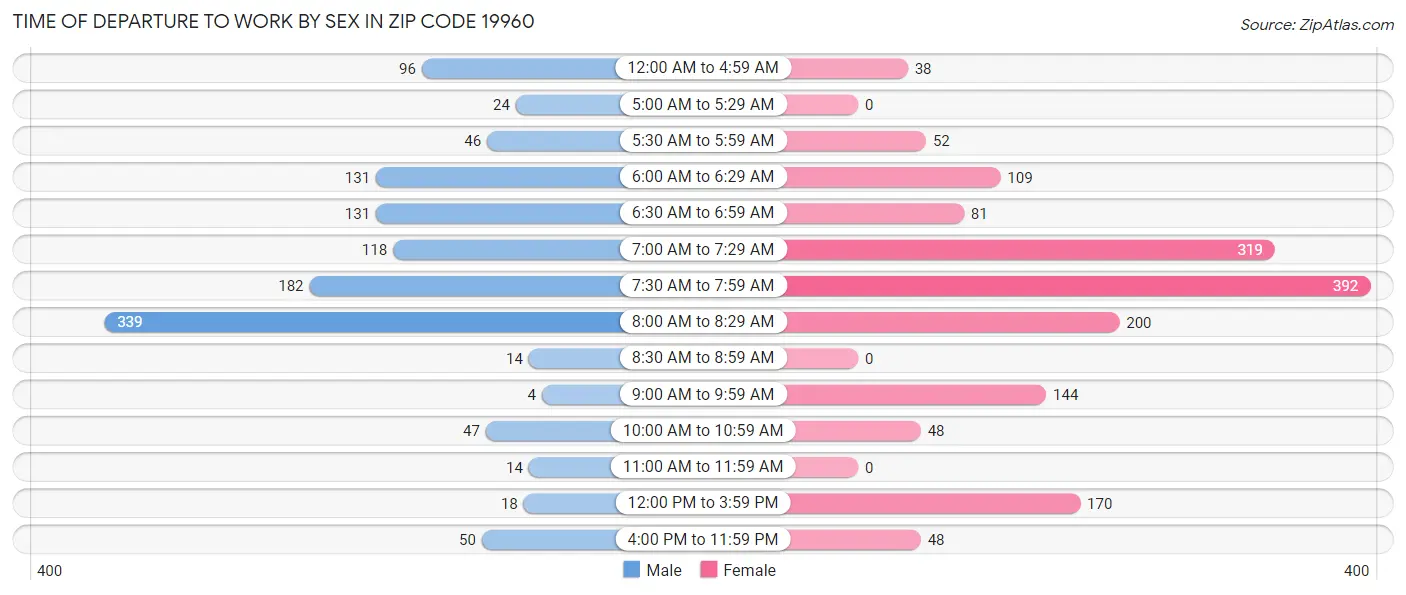 Time of Departure to Work by Sex in Zip Code 19960