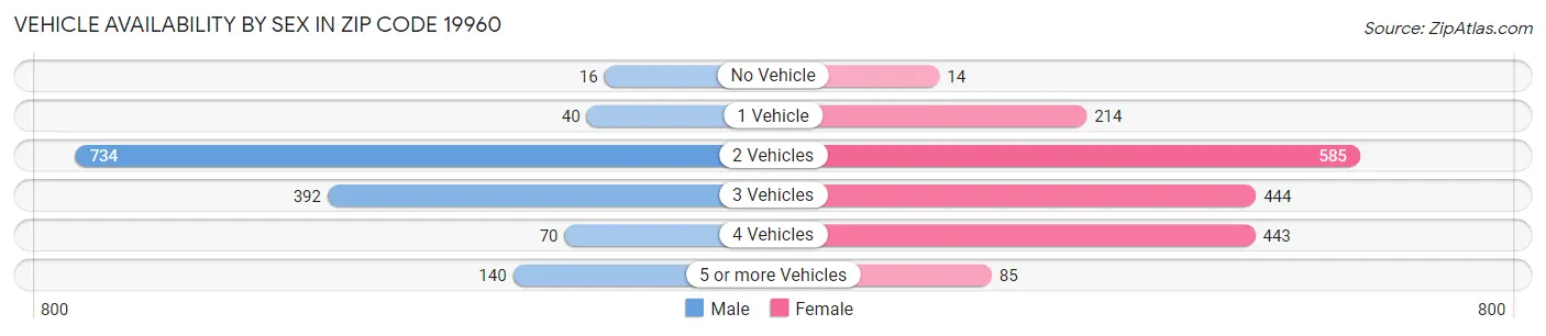 Vehicle Availability by Sex in Zip Code 19960