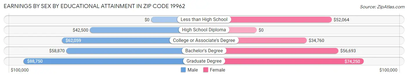 Earnings by Sex by Educational Attainment in Zip Code 19962