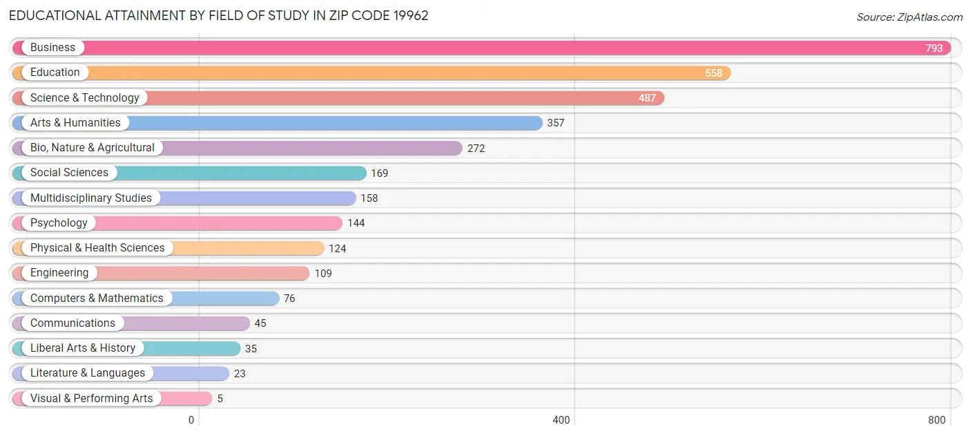 Educational Attainment by Field of Study in Zip Code 19962
