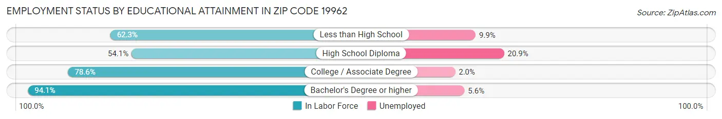 Employment Status by Educational Attainment in Zip Code 19962