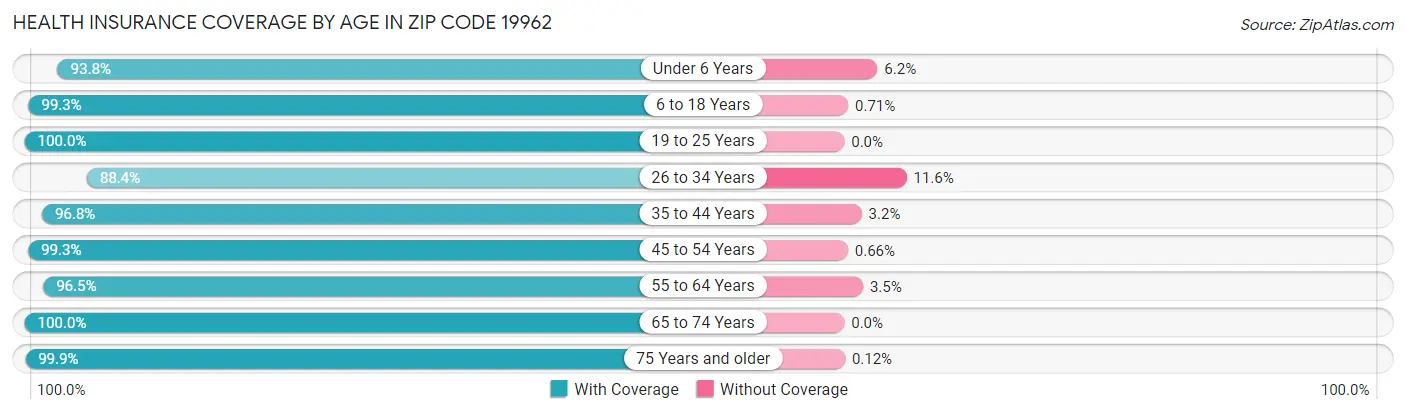 Health Insurance Coverage by Age in Zip Code 19962