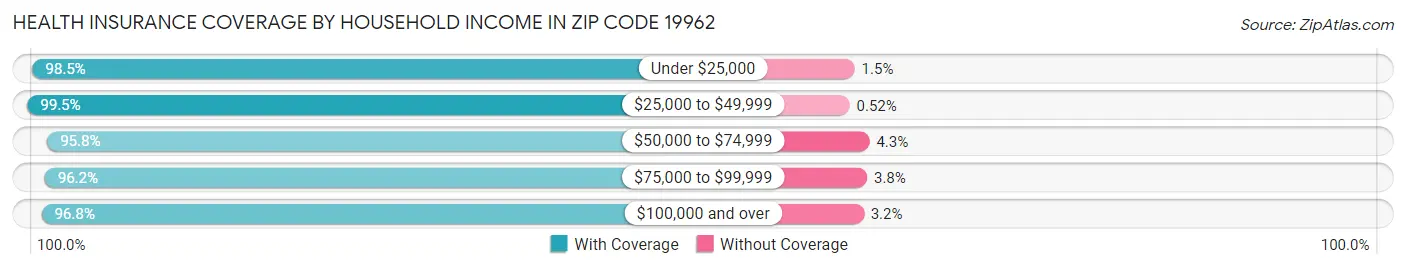 Health Insurance Coverage by Household Income in Zip Code 19962
