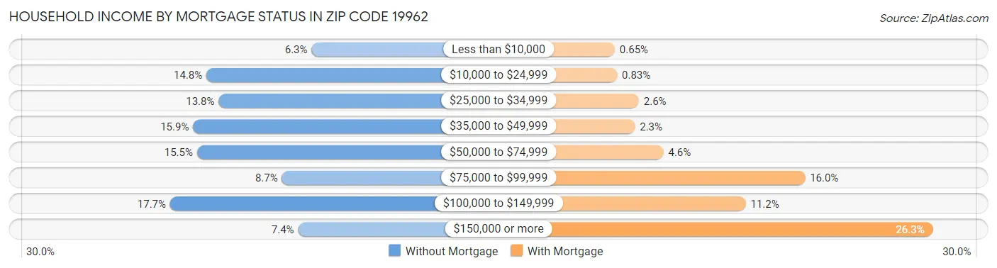 Household Income by Mortgage Status in Zip Code 19962