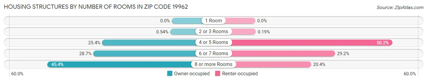 Housing Structures by Number of Rooms in Zip Code 19962