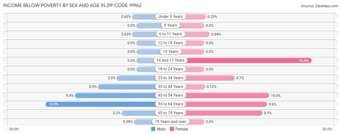 Income Below Poverty by Sex and Age in Zip Code 19962