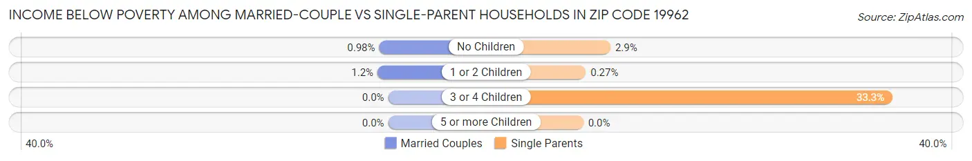 Income Below Poverty Among Married-Couple vs Single-Parent Households in Zip Code 19962