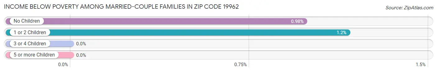 Income Below Poverty Among Married-Couple Families in Zip Code 19962