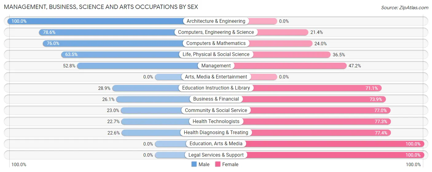Management, Business, Science and Arts Occupations by Sex in Zip Code 19962