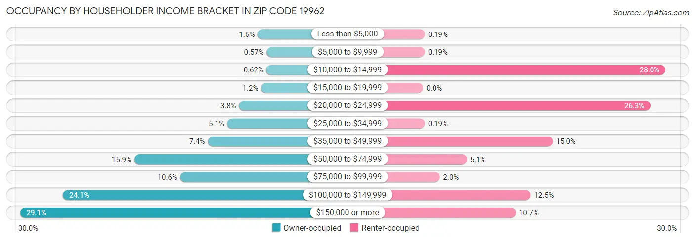 Occupancy by Householder Income Bracket in Zip Code 19962