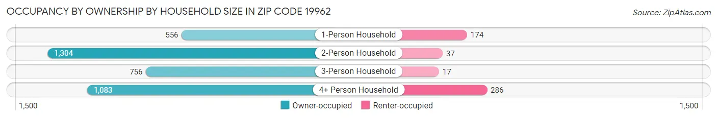 Occupancy by Ownership by Household Size in Zip Code 19962