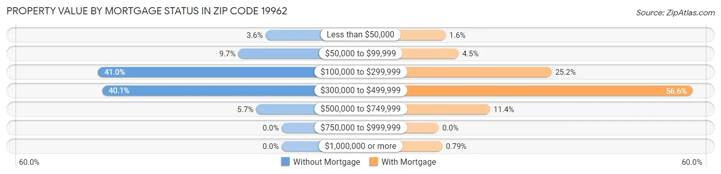 Property Value by Mortgage Status in Zip Code 19962