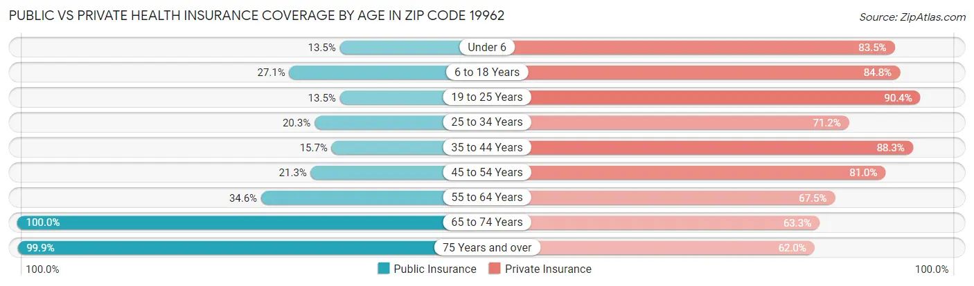 Public vs Private Health Insurance Coverage by Age in Zip Code 19962