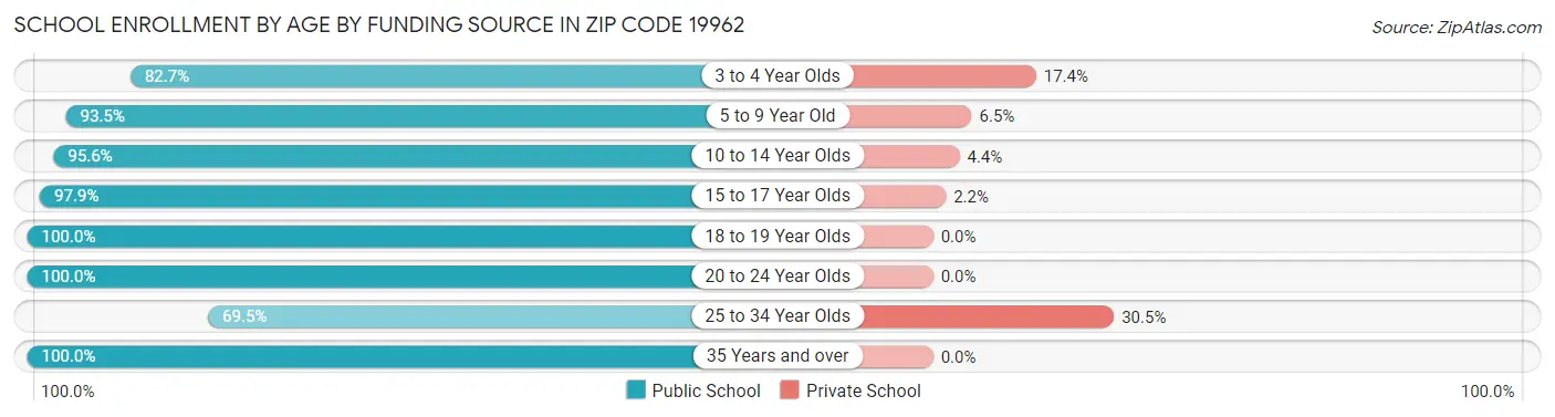 School Enrollment by Age by Funding Source in Zip Code 19962