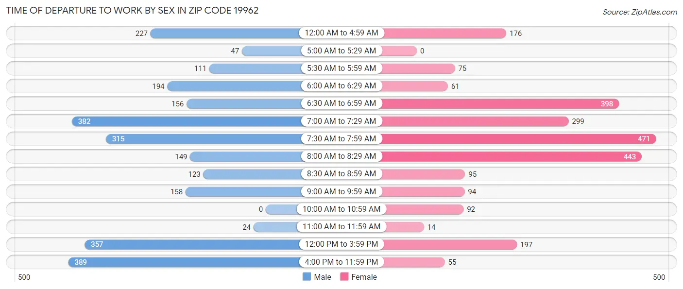 Time of Departure to Work by Sex in Zip Code 19962