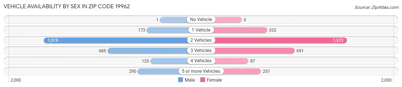 Vehicle Availability by Sex in Zip Code 19962