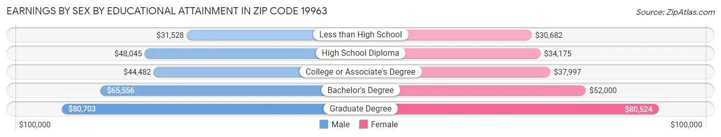 Earnings by Sex by Educational Attainment in Zip Code 19963