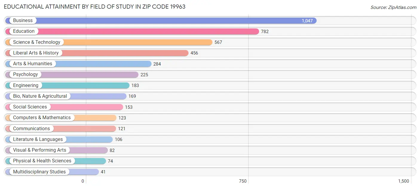 Educational Attainment by Field of Study in Zip Code 19963