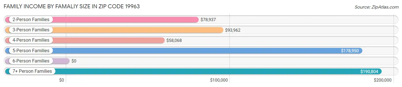 Family Income by Famaliy Size in Zip Code 19963