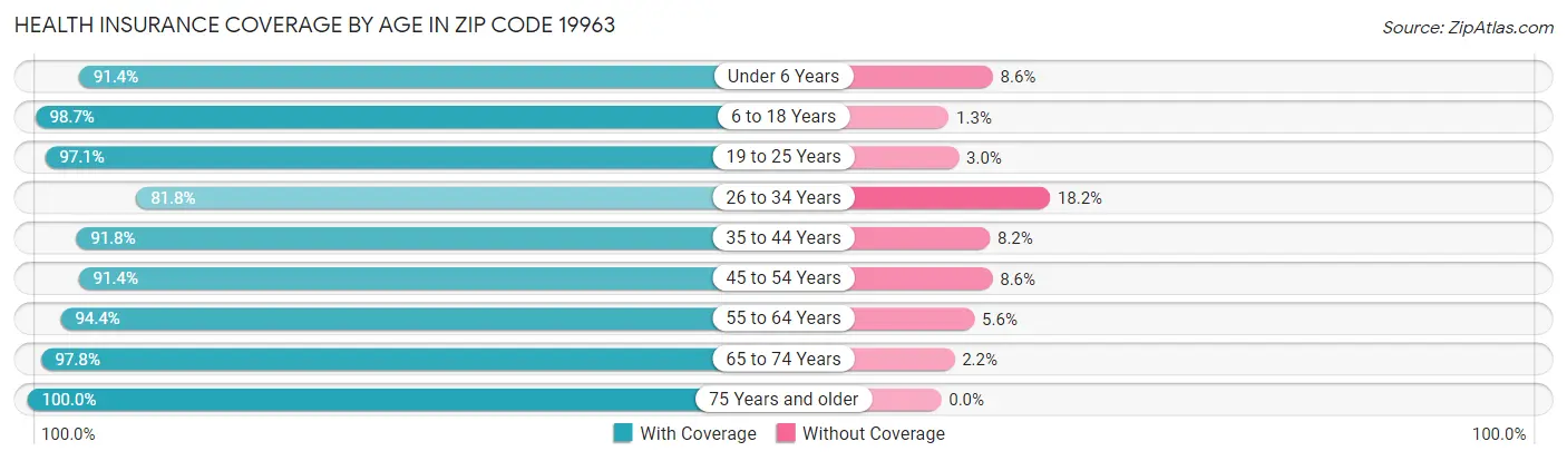 Health Insurance Coverage by Age in Zip Code 19963