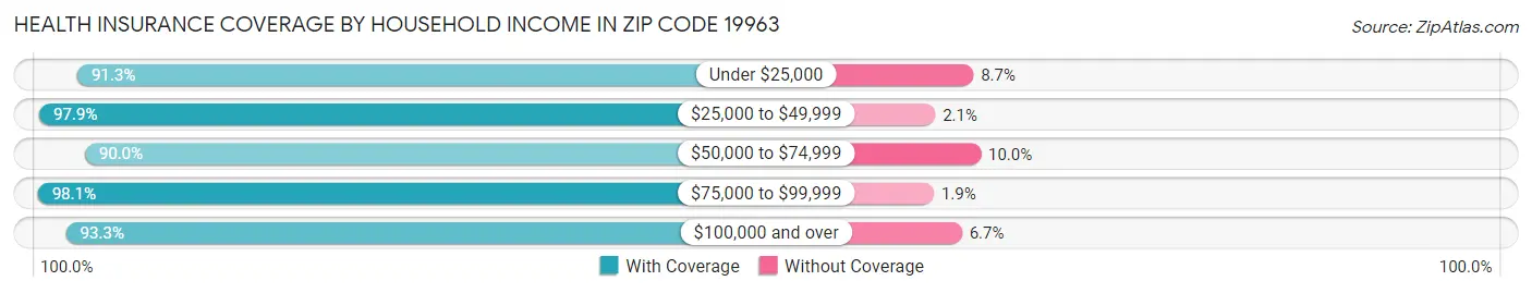 Health Insurance Coverage by Household Income in Zip Code 19963