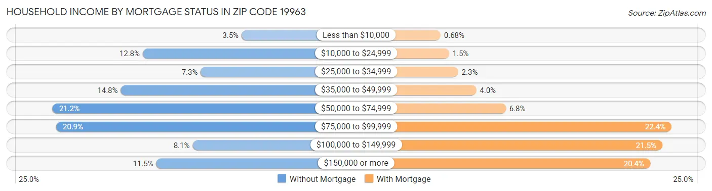 Household Income by Mortgage Status in Zip Code 19963