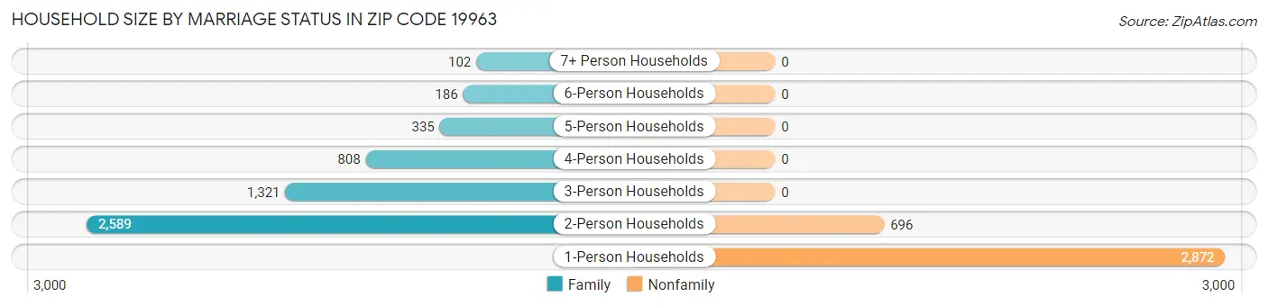 Household Size by Marriage Status in Zip Code 19963