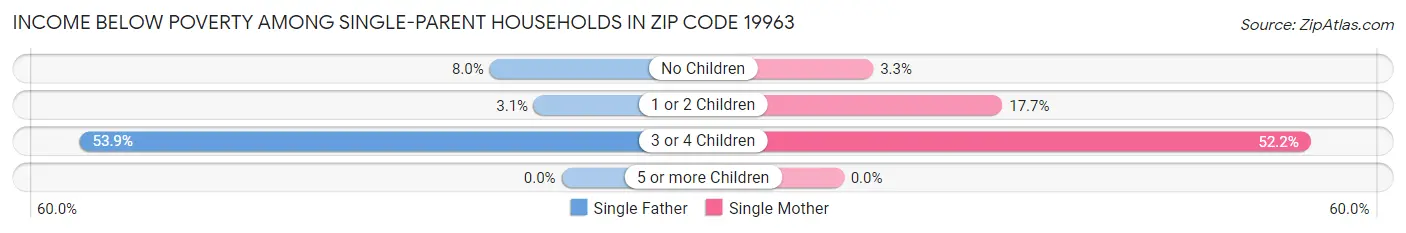 Income Below Poverty Among Single-Parent Households in Zip Code 19963