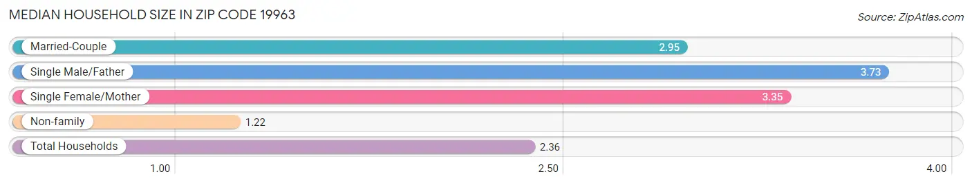 Median Household Size in Zip Code 19963