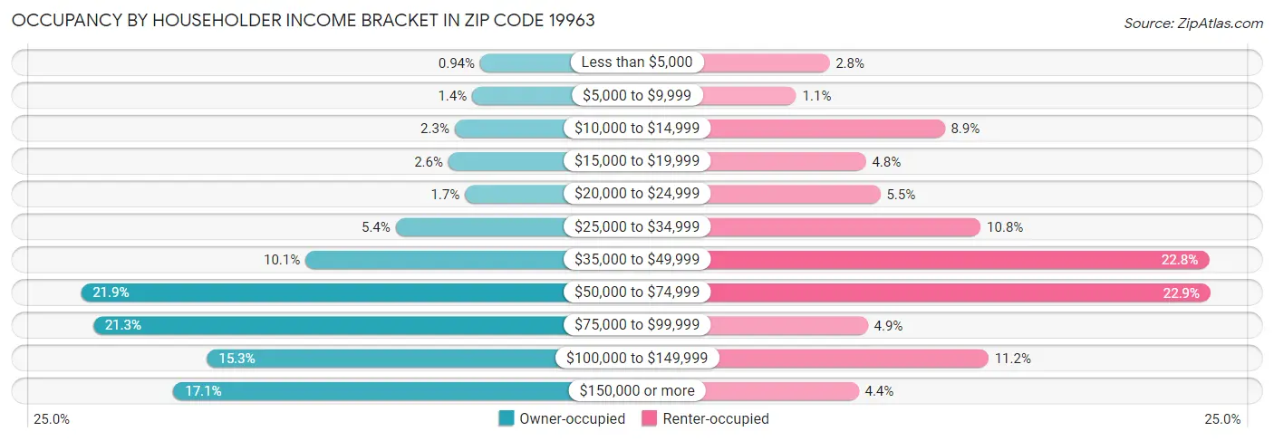Occupancy by Householder Income Bracket in Zip Code 19963