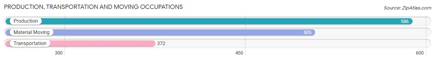 Production, Transportation and Moving Occupations in Zip Code 19963