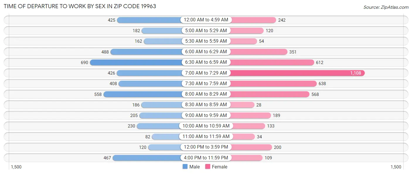 Time of Departure to Work by Sex in Zip Code 19963