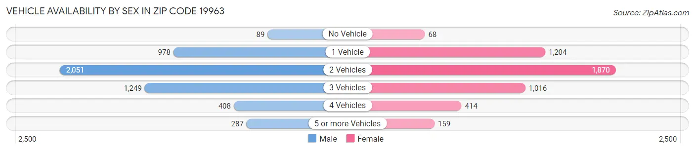 Vehicle Availability by Sex in Zip Code 19963