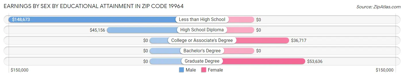 Earnings by Sex by Educational Attainment in Zip Code 19964