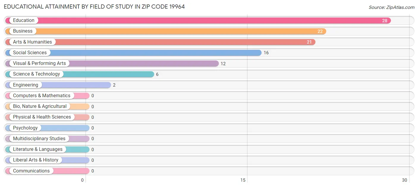 Educational Attainment by Field of Study in Zip Code 19964